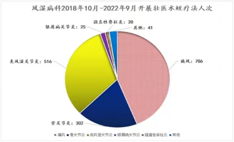 水蛭素、壯醫(yī)水蛭療法、類風(fēng)濕性