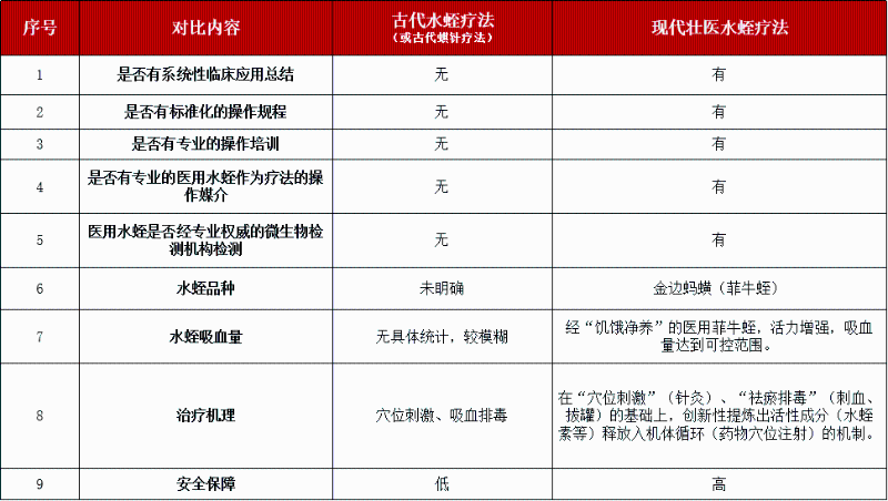 壯醫(yī)水蛭療法、培訓(xùn)班、水蛭素膠囊