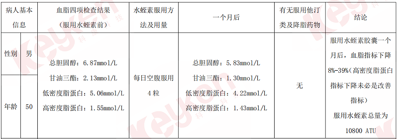 水蛭素、血脂、頸動脈斑塊